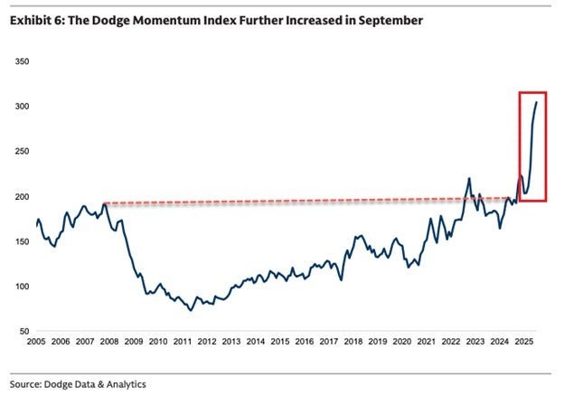 Line chart titled Exhibit 6: The Dodge Momentum Index further increased in September displays the index values from 2005 to 2025 on the y-axis ranging from 50 to 350 and years on the x-axis. A black line shows fluctuating values starting low around 2005, dipping below 100 in 2009, rising to about 200 in 2018, dropping during 2020, and sharply increasing post-2023 to over 300 in 2025. A red horizontal line at 200 marks a threshold with a highlighted red box around the recent sharp upward spike from 2023 to 2025 indicating the surge. Source is Data and Analytics.