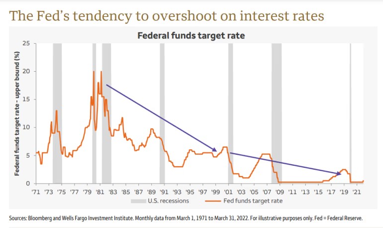 How high can the Fed hike interest rates before a recession hits? This chart suggests a low threshold. - MarketWatch